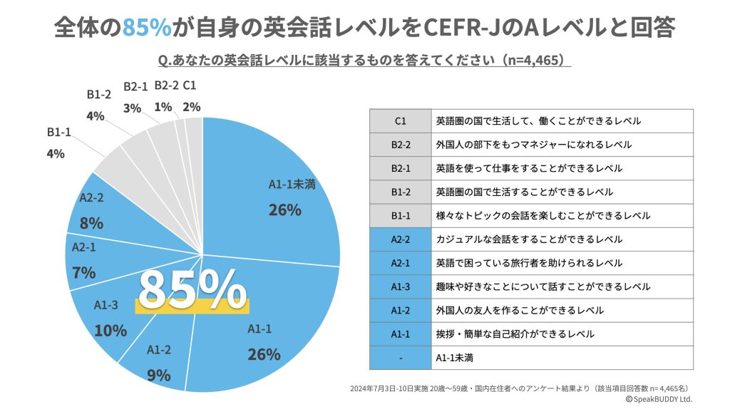 全体の85％が自身の英会話レベルをCEFR-JのAレベルと回答